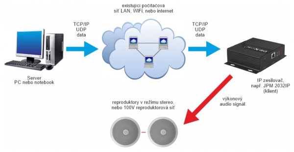 JPM 1184IP koncový 100V IP zesilovač s inteligentním řízením