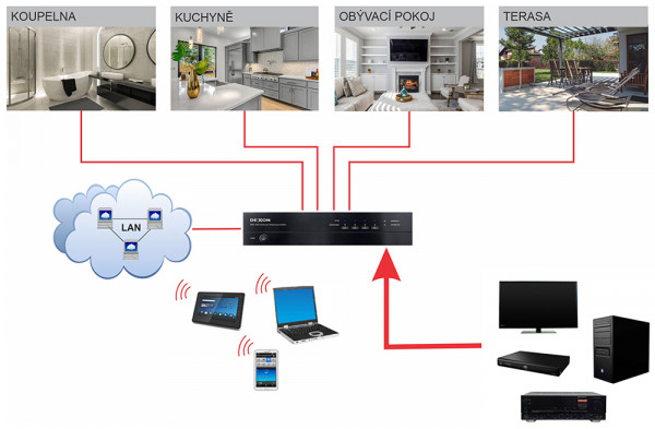 MRS 4050 multiroom systém s internetovými rádii a streamováním